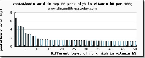pork high in vitamin b5 pantothenic acid per 100g